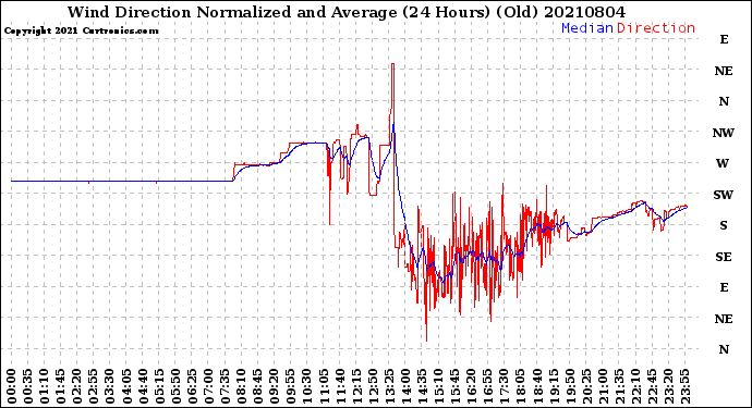 Milwaukee Weather Wind Direction<br>Normalized and Average<br>(24 Hours) (Old)