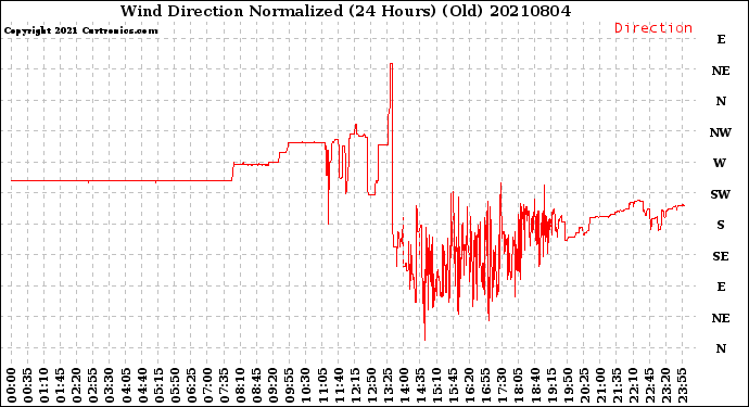 Milwaukee Weather Wind Direction<br>Normalized<br>(24 Hours) (Old)