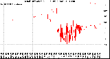 Milwaukee Weather Wind Direction<br>(24 Hours) (Raw)