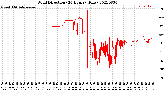 Milwaukee Weather Wind Direction<br>(24 Hours) (Raw)