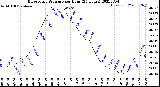 Milwaukee Weather Barometric Pressure<br>per Hour<br>(24 Hours)