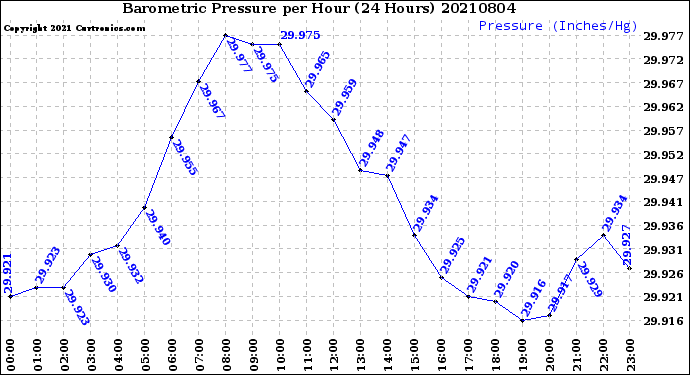 Milwaukee Weather Barometric Pressure<br>per Hour<br>(24 Hours)