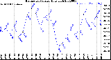 Milwaukee Weather Barometric Pressure<br>Daily High