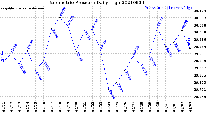 Milwaukee Weather Barometric Pressure<br>Daily High