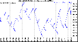 Milwaukee Weather Barometric Pressure<br>Daily Low