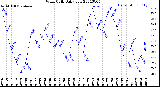 Milwaukee Weather Wind Chill<br>Daily Low