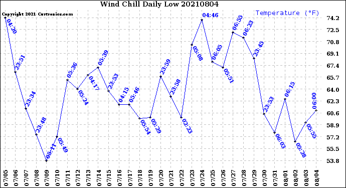 Milwaukee Weather Wind Chill<br>Daily Low