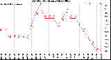 Milwaukee Weather Dew Point<br>(24 Hours)