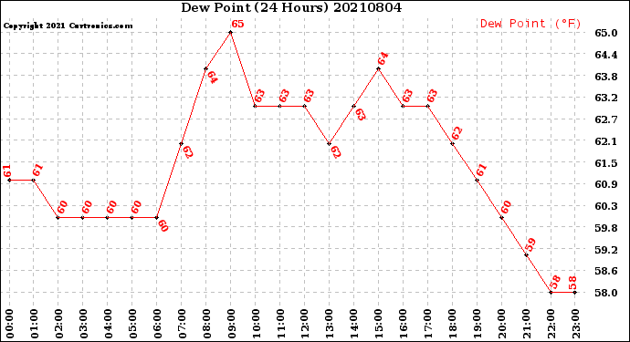 Milwaukee Weather Dew Point<br>(24 Hours)