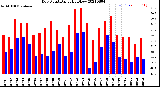 Milwaukee Weather Dew Point<br>Daily High/Low