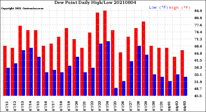 Milwaukee Weather Dew Point<br>Daily High/Low