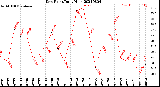 Milwaukee Weather Dew Point<br>Daily High