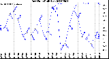 Milwaukee Weather Dew Point<br>Daily Low