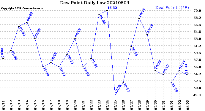 Milwaukee Weather Dew Point<br>Daily Low