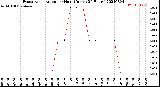 Milwaukee Weather Evapotranspiration<br>per Hour<br>(Inches 24 Hours)