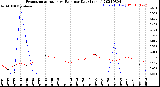 Milwaukee Weather Evapotranspiration<br>vs Rain per Day<br>(Inches)