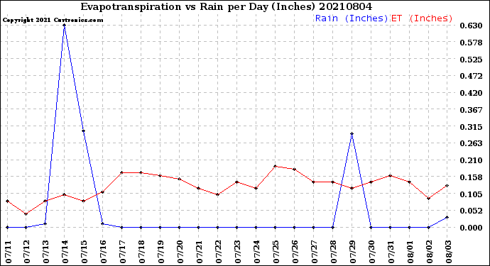 Milwaukee Weather Evapotranspiration<br>vs Rain per Day<br>(Inches)