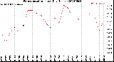 Milwaukee Weather Evapotranspiration<br>per Day (Inches)