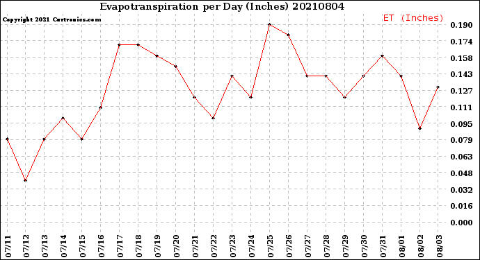 Milwaukee Weather Evapotranspiration<br>per Day (Inches)