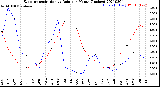 Milwaukee Weather Evapotranspiration<br>vs Rain per Month<br>(Inches)