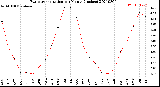 Milwaukee Weather Evapotranspiration<br>per Month (Inches)