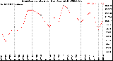 Milwaukee Weather Evapotranspiration<br>per Day (Ozs sq/ft)