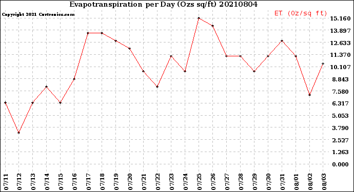 Milwaukee Weather Evapotranspiration<br>per Day (Ozs sq/ft)