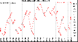 Milwaukee Weather Heat Index<br>Daily High