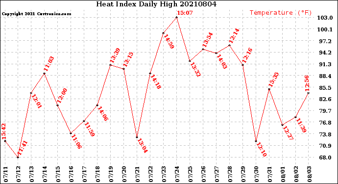 Milwaukee Weather Heat Index<br>Daily High