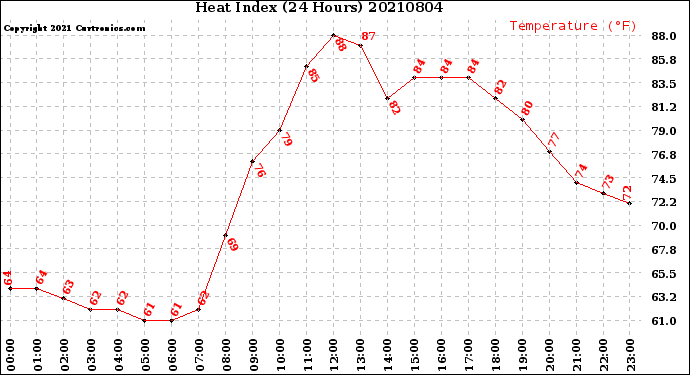 Milwaukee Weather Heat Index<br>(24 Hours)