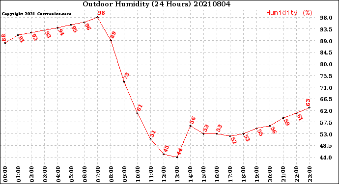 Milwaukee Weather Outdoor Humidity<br>(24 Hours)