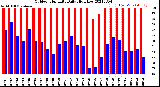 Milwaukee Weather Outdoor Humidity<br>Daily High/Low