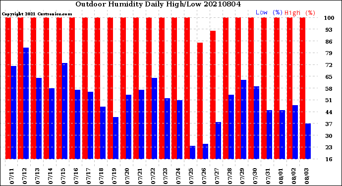 Milwaukee Weather Outdoor Humidity<br>Daily High/Low