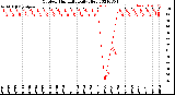 Milwaukee Weather Outdoor Humidity<br>Daily High