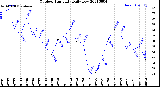 Milwaukee Weather Outdoor Humidity<br>Daily Low