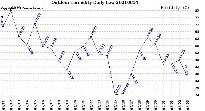 Milwaukee Weather Outdoor Humidity<br>Daily Low