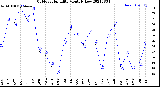 Milwaukee Weather Outdoor Humidity<br>Monthly Low