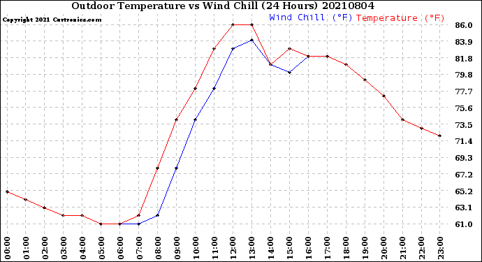 Milwaukee Weather Outdoor Temperature<br>vs Wind Chill<br>(24 Hours)