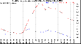 Milwaukee Weather Outdoor Temperature<br>vs Dew Point<br>(24 Hours)