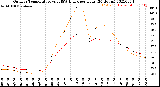 Milwaukee Weather Outdoor Temperature<br>vs THSW Index<br>per Hour<br>(24 Hours)