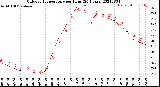 Milwaukee Weather Outdoor Temperature<br>per Hour<br>(24 Hours)