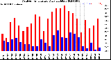 Milwaukee Weather Outdoor Temperature<br>Daily High/Low