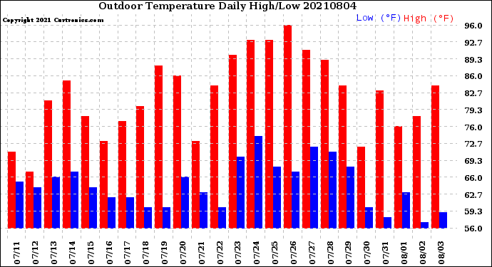 Milwaukee Weather Outdoor Temperature<br>Daily High/Low