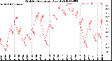 Milwaukee Weather Outdoor Temperature<br>Daily High