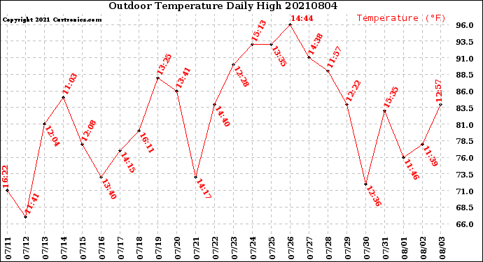 Milwaukee Weather Outdoor Temperature<br>Daily High