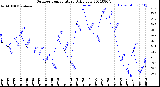 Milwaukee Weather Outdoor Temperature<br>Daily Low