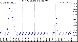 Milwaukee Weather Rain<br>By Day<br>(Inches)