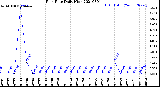 Milwaukee Weather Rain Rate<br>Daily High