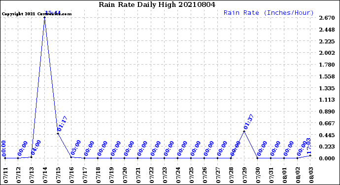 Milwaukee Weather Rain Rate<br>Daily High