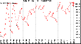 Milwaukee Weather Solar Radiation<br>Daily